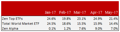 etf recommendations 1 etf performance summary