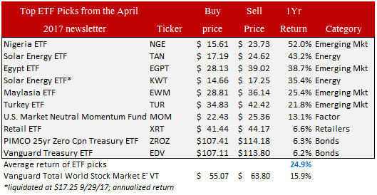 etf recommendations April 2017 etf performance april 2017