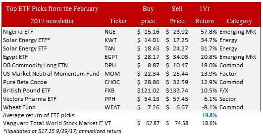 etf recommendations Feb 2017 etf performance may 2017