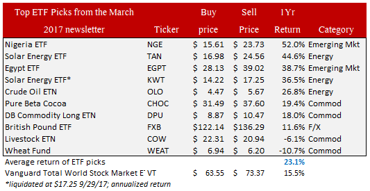 etf recommendations March 2017 etf performance march 2017