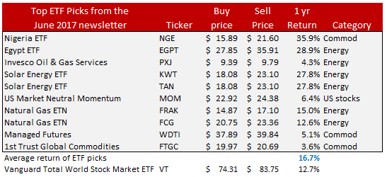 etf picks performance june 18 detail etf picks performance details june 2017