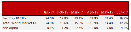 etf picks performance june 18 etf picks performance june 2017