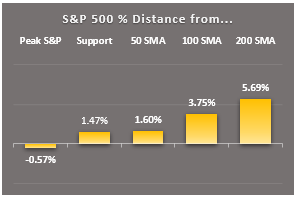 1 min mkt rpt 1.3 s&p 500 distance from key markers