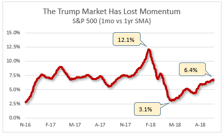 1 min mkt rpt 5 trump rally losing steam