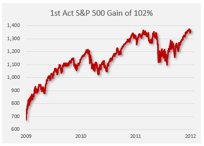 bull in 3 acts 1 bull market act 1