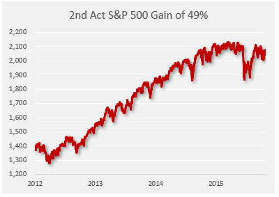 bull in 3 acts 2 bull market act 2