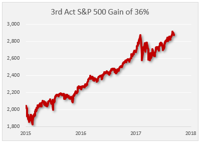 bull in 3 acts 3 bull market act 3