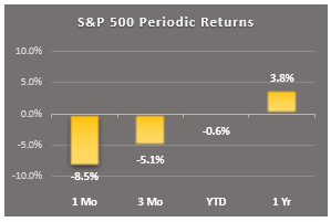 1 min key markers sp500 periodic returns