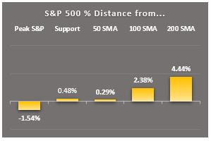 1 min mkt rpt 1.2 sp500 distance from key markers
