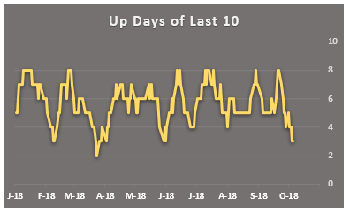1 min mkt rpt 1.3 up days out of last 10 days