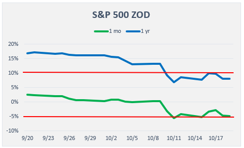 1 min mkt rpt 1.4 sp500 zone of danger