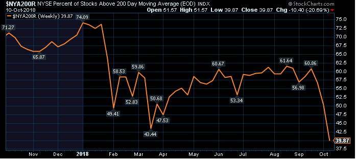 above 200 day percent of stocks above 200 day moving agerage