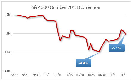 1 min chart of week trump market