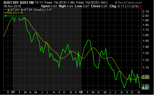 1 min chart of week treasury yield curve