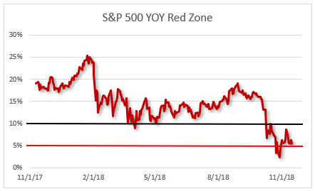 october 2018 correction 2 October market red zone
