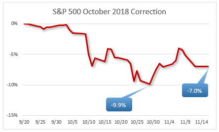 october 2018 correction october 2018 market correction