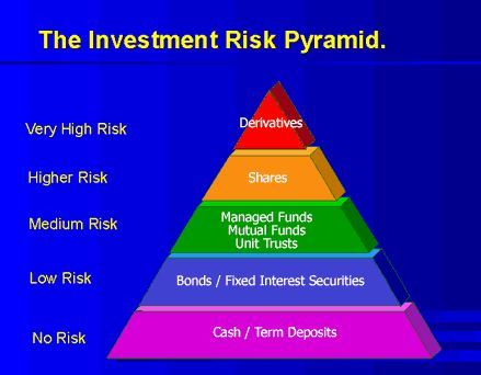 Types of Risks in Investments and Asset