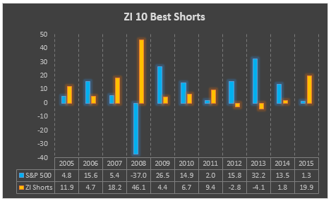 best short positions