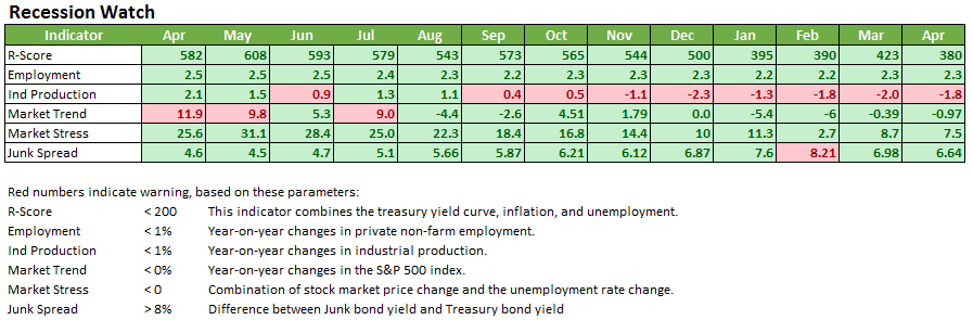 recession indicators