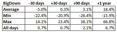 big stock market drops