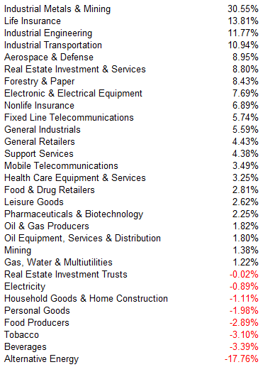 industry groups big