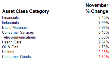 market sectors