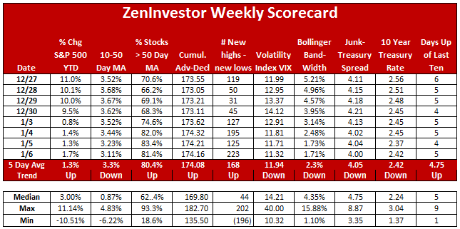 market scoreboard jan 2017