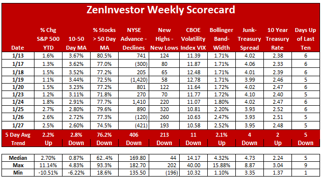 market scorecard 01-27-17