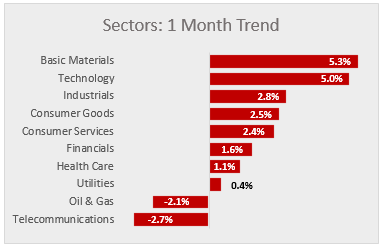 market sectors 01-27-17