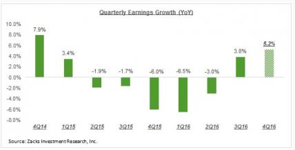 quarterly earnngs growth