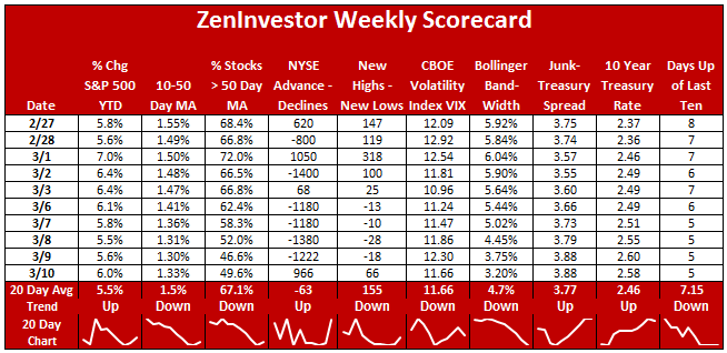 market scoreboard march 10 2017
