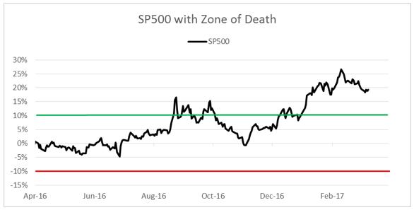 sp500 yoy
