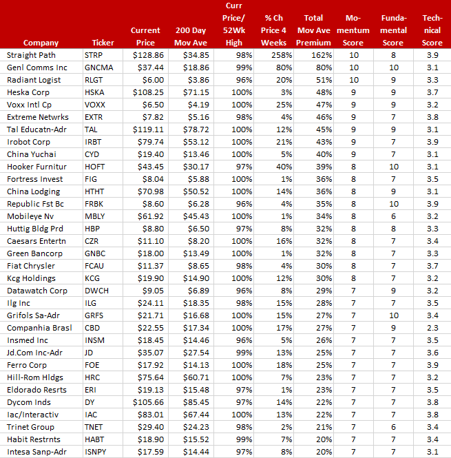 top momentum stocks1