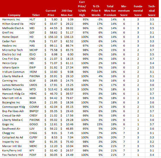 top momentum stocks3