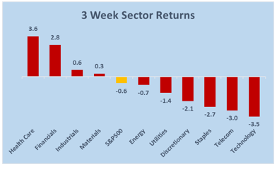 Sector Rotation Chart 2018