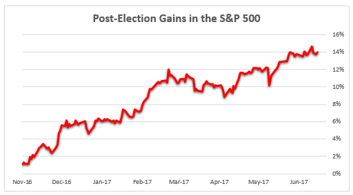 sp500 post elec gains