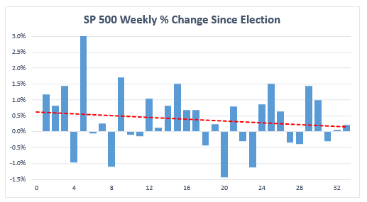 sp500 weekly