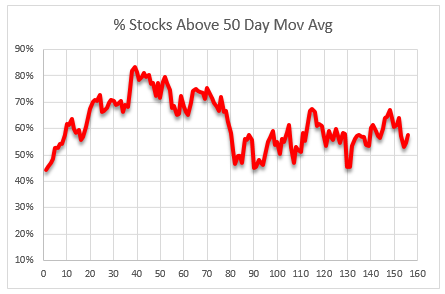 stocks above 50 dma