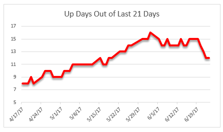 up days of 21