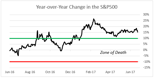 sp500 zod
