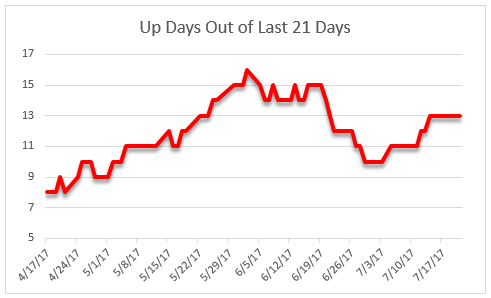 up days of last 21