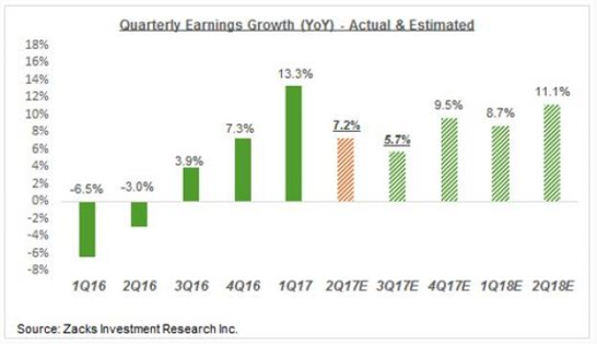 quarterly earnings growth