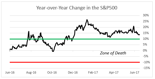 sp500 zod