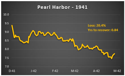 pearl harbor bear market