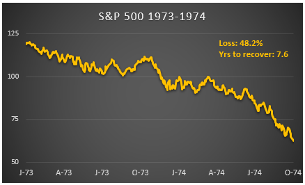 1973 Bear Market Chart