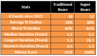 worst bear markets