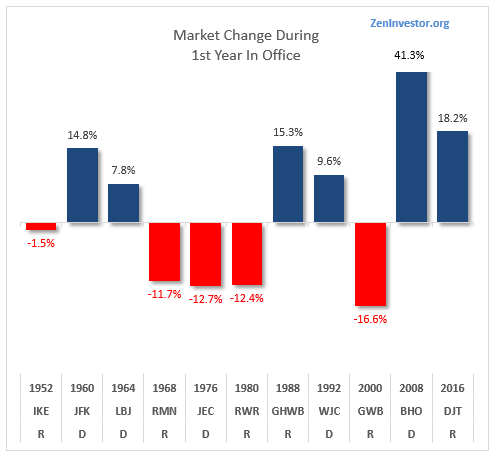 presidents and stock market 1