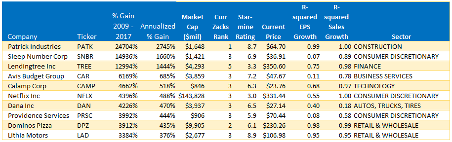 https://www.zeninvestor.org/wp-content/uploads/2018/03/Bull-mkt-winners.png