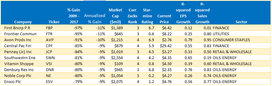 https://www.zeninvestor.org/wp-content/uploads/2018/03/bull-mkt-losers.png