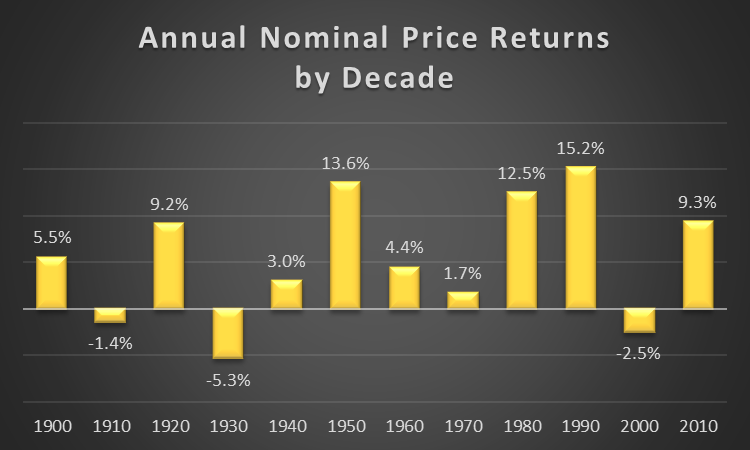 Stock Market 1950s Chart